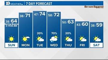 Spring officially arrives Sunday with pleasant weather expected!