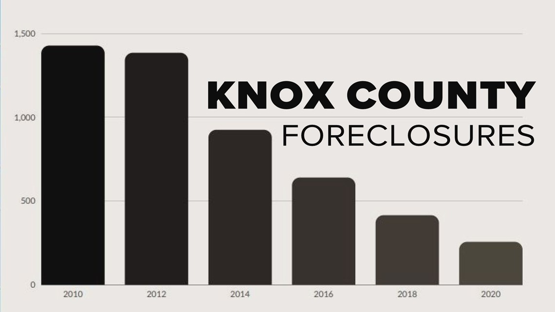 Foreclosures in Knox County are at an alltime low