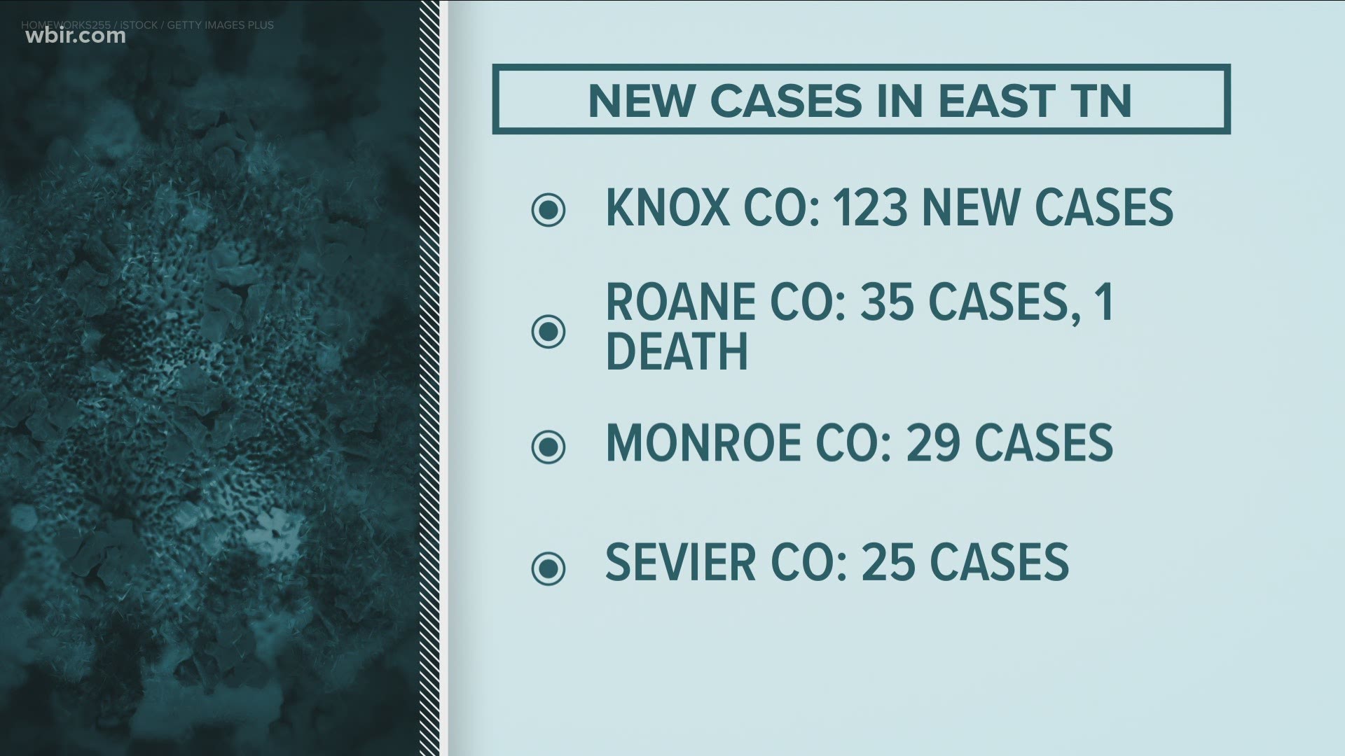 Across the state, officials saw a record number of new virus cases Monday.