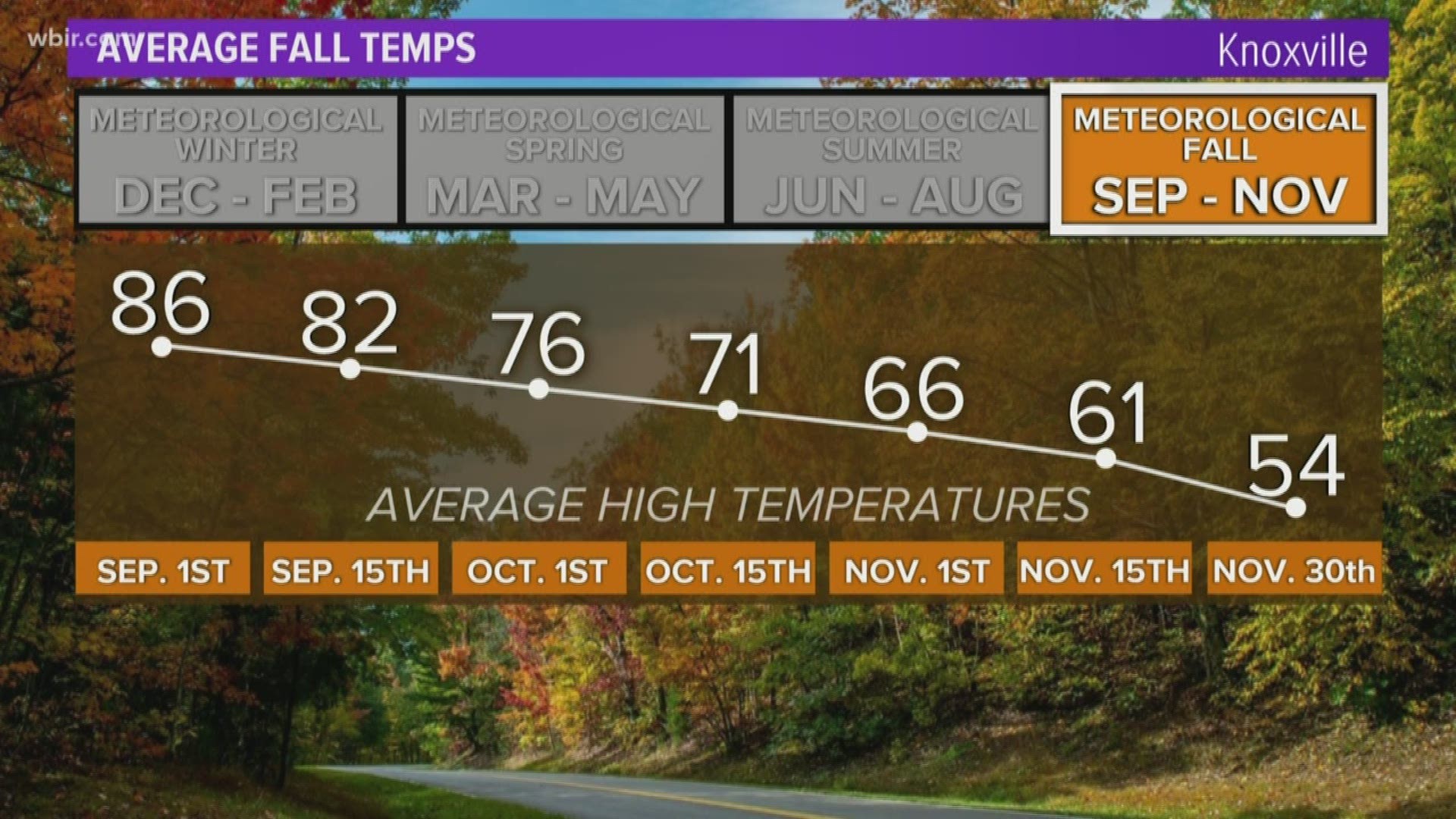 We've gone from record heat to fall-like temperatures in just a few days.