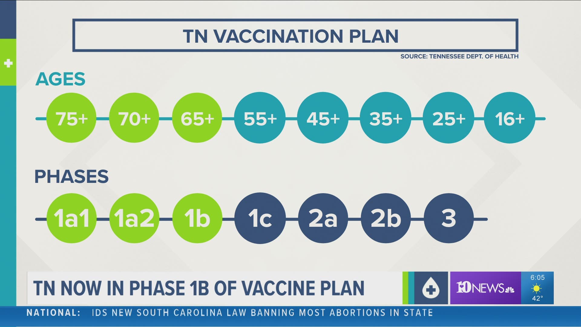 Tenessee moved to the next phase of its COVID-19 vaccine distribution plan on Friday.