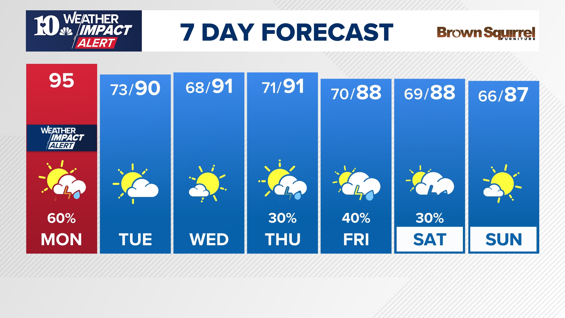 WEATHER IMPACT ALERT: Highs in the 90s will feel like 100°+ | wbir.com