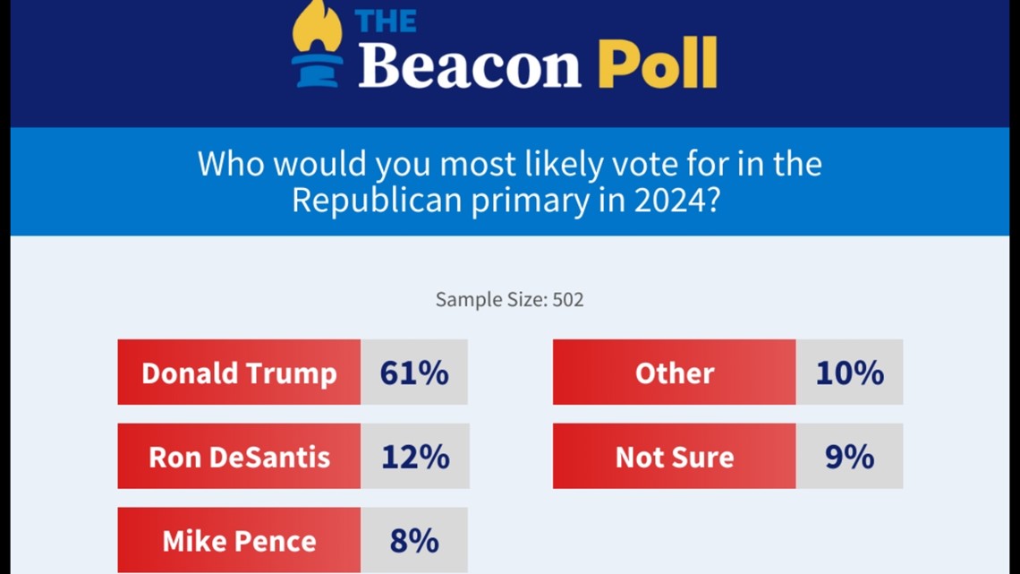 New statewide Beacon Poll offers good news for Trump, bad news for TikTok - Vimarsana News