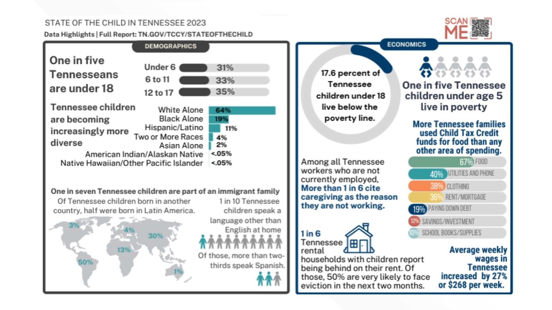 TN report finds a fifth of young children live in poverty | wbir.com