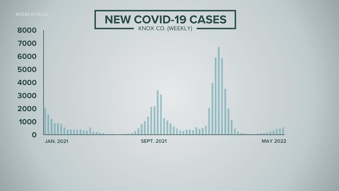 KCHD: 564 new COVID-19 cases reported last week