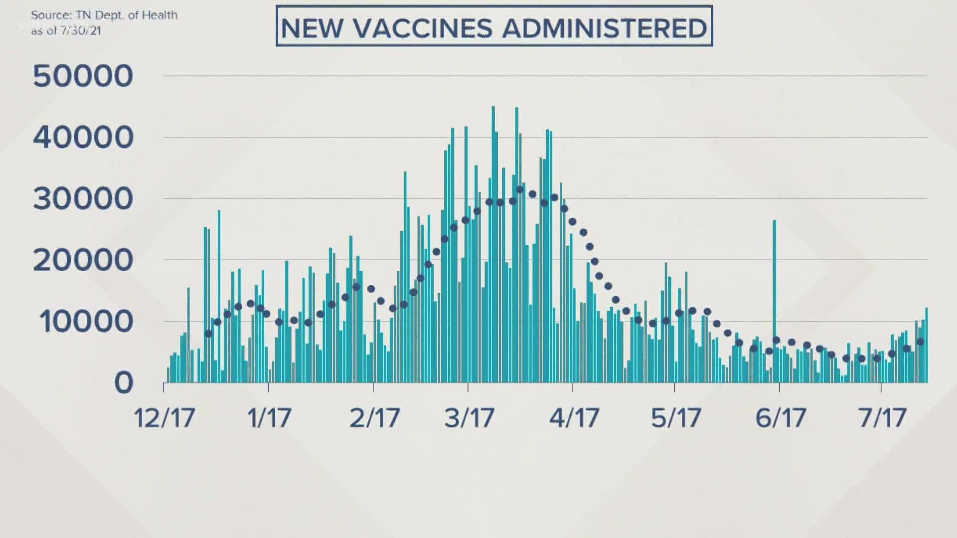 Over the past two weeks, there has been a spike in the number of Tennesseans getting the vaccine as cases rebound to levels not seen since the winter surge.