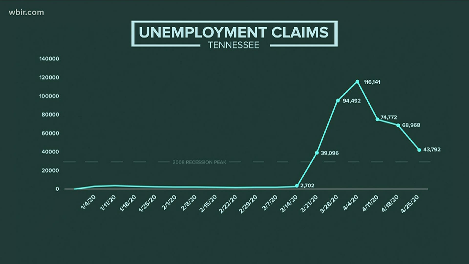 There were 440,000 unemployment claims filed last month in Tennessee, more than double the population of Knoxville.