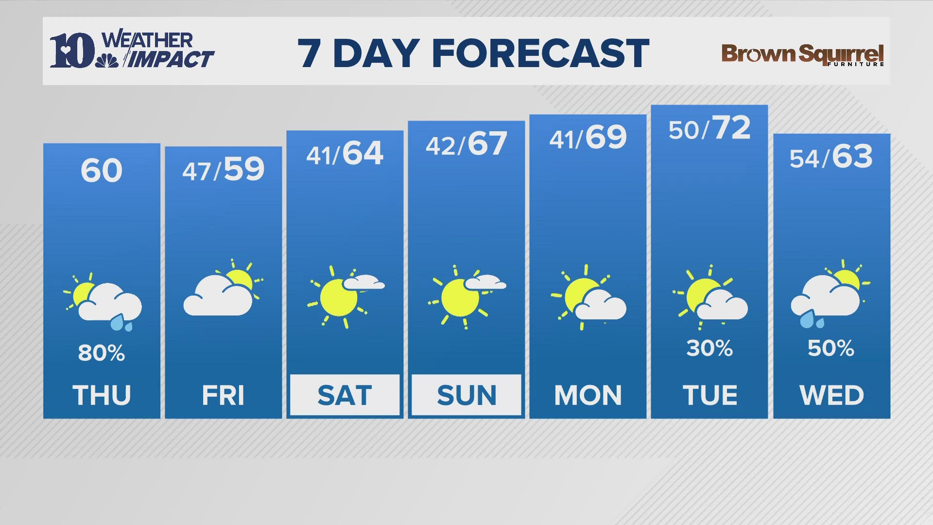 Here is your afternoon weather report on Thursday, Nov. 14.