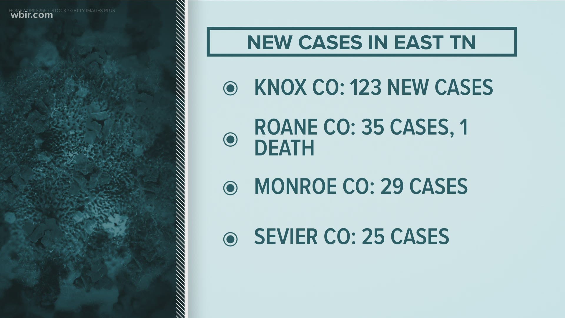 Knox County with 123 new cases, Roane County with 35 and one new death, Monroe County with 29 cases and 25 in Sevier County.