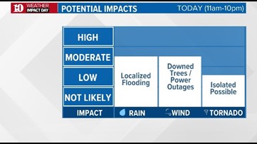 10Weather Impact Day: Strong storms possible this afternoon and evening