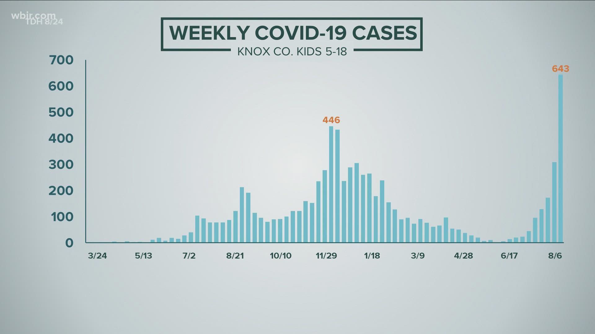 KCHD data shows the number of weekly COVID-19 cases in kids 5-18 has spiked to a new weekly high of 643 cases since returning to class.