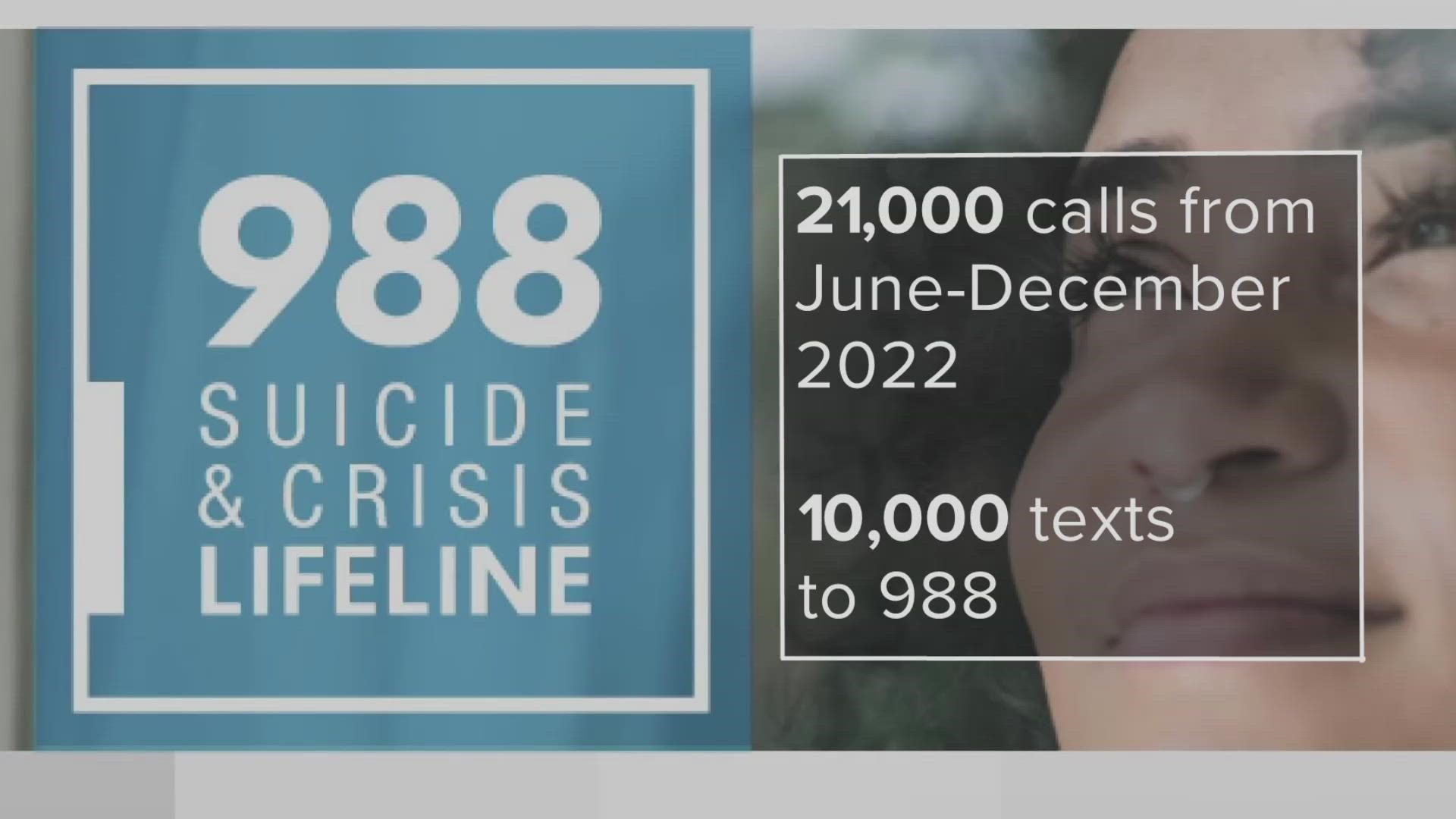 According to state data, there were also around 21,000 calls to 988 in the last six months of 2022.