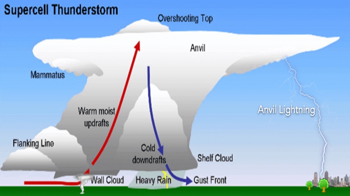 funnel cloud diagram