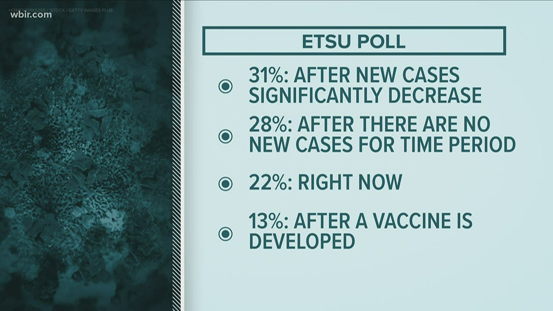 Most Tennesseans polled said their greatest concern was either catching the virus or having a loved one catch it.