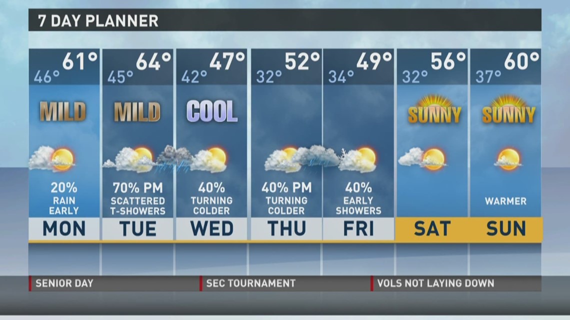 Hit and miss rain showers to start the work week | wbir.com