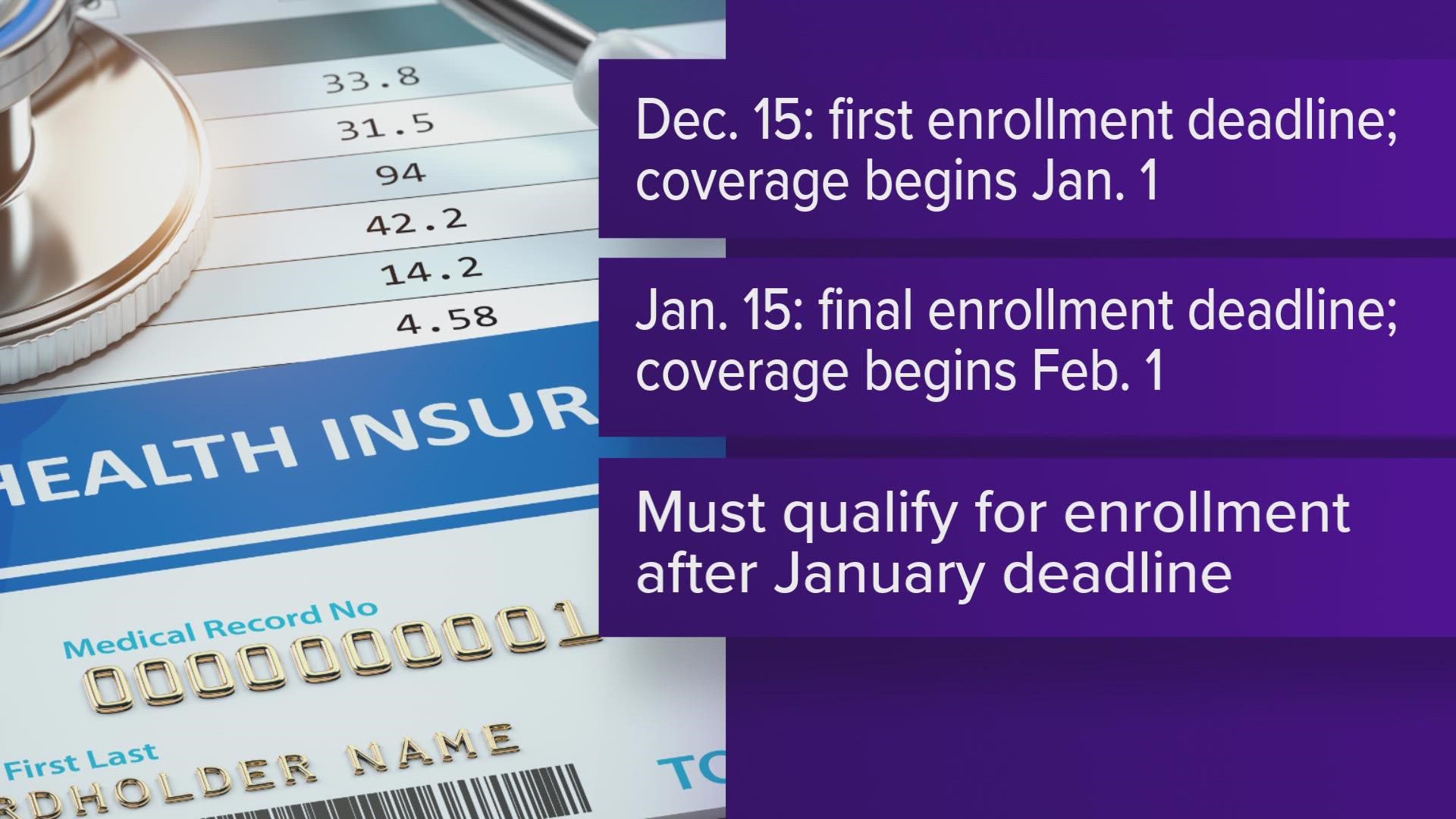 People can enroll or change their 2023 Marketplace Health Insurance. The enrollment period opened at the start of November and there are several deadlines to know.