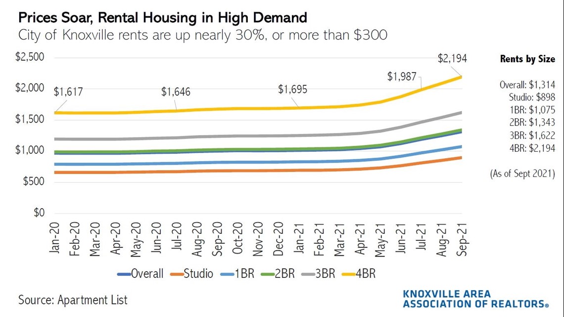 Cost of living in Knoxville has increased 30 in 2021