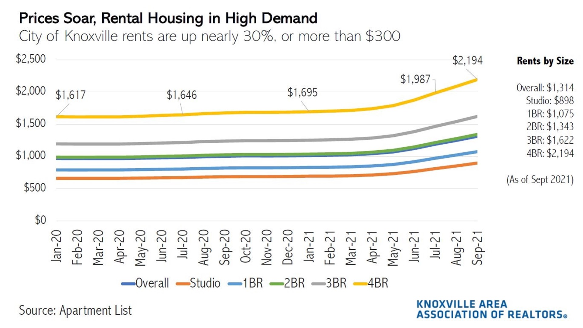 cost-of-living-in-knoxville-has-increased-30-in-2021-wbir