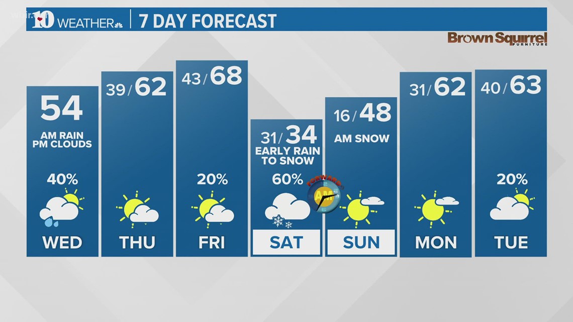 Morning rain moves out with cloudy and cool temps | wbir.com