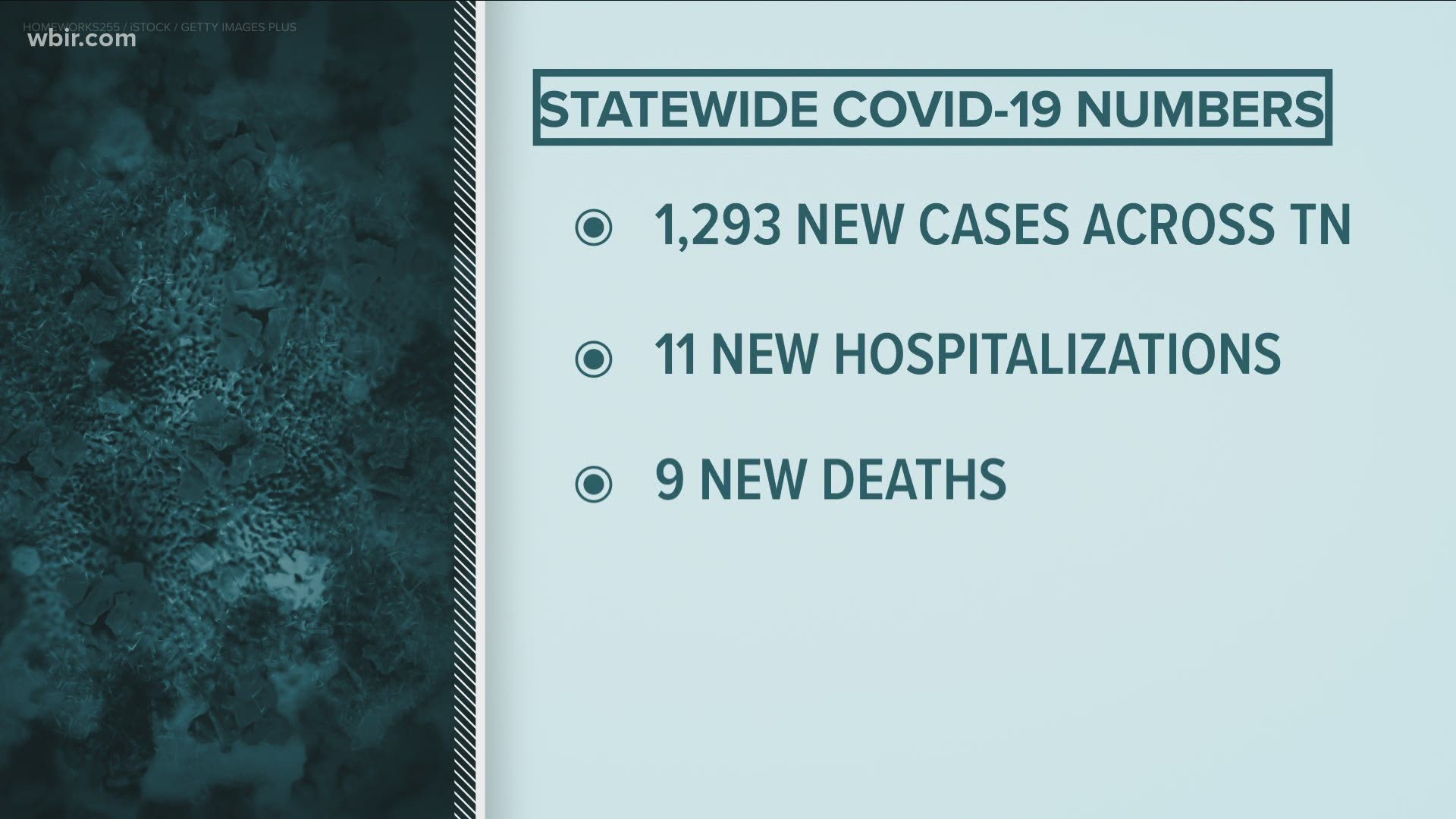 The state of Tennessee reports 1,293 new confirmed cases bringing the total to more than 51,000.