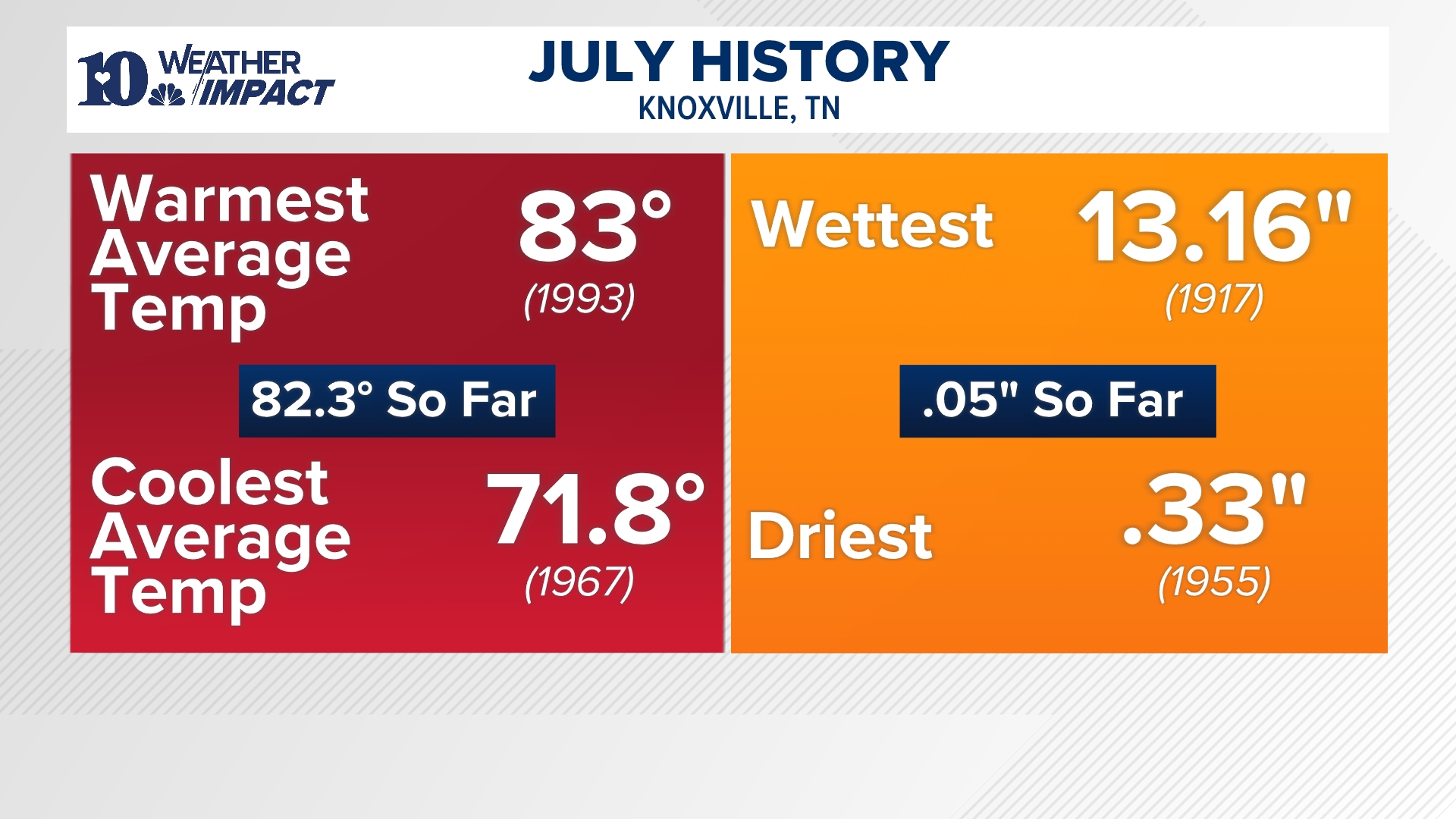 Weather Impact Alert Day: Heat index to reach triple digits Monday ...