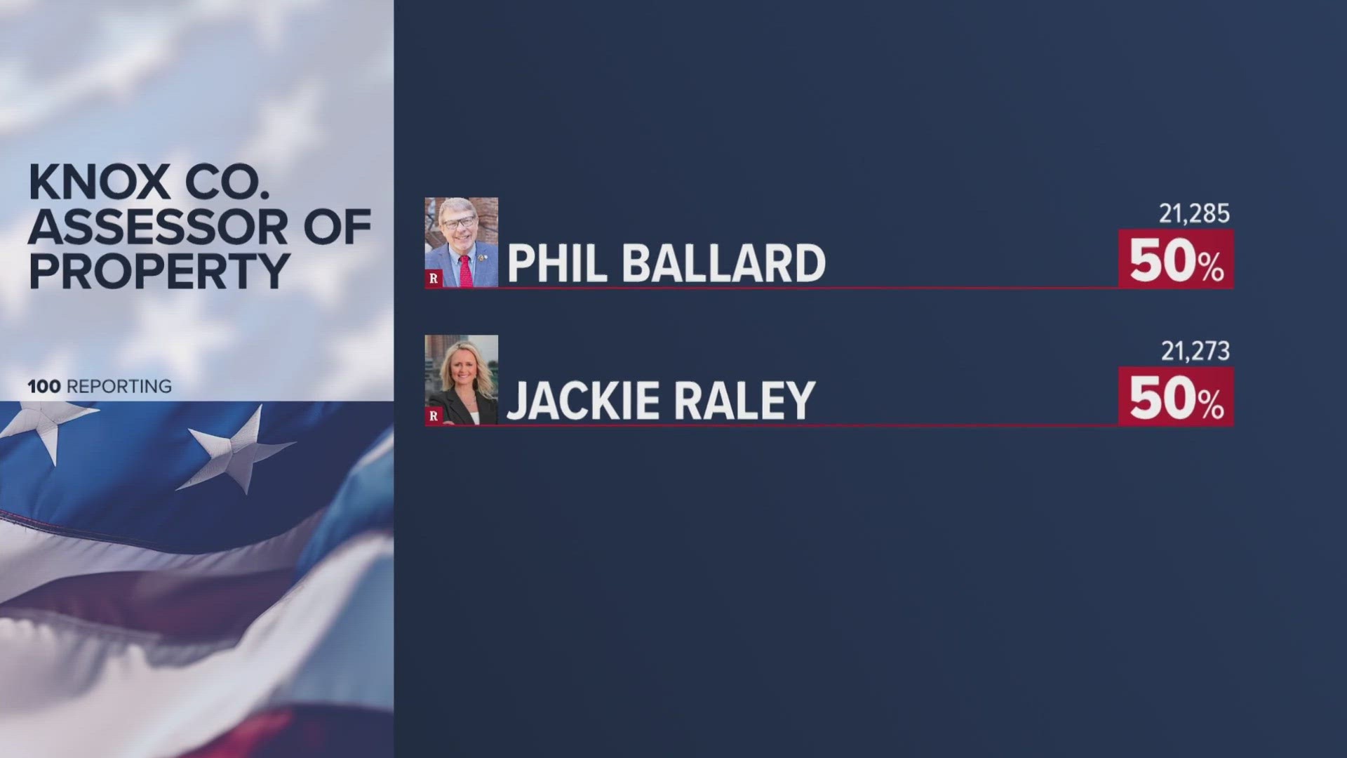 the totals show phil ballard edged out Jackie Raley by 12 votes.