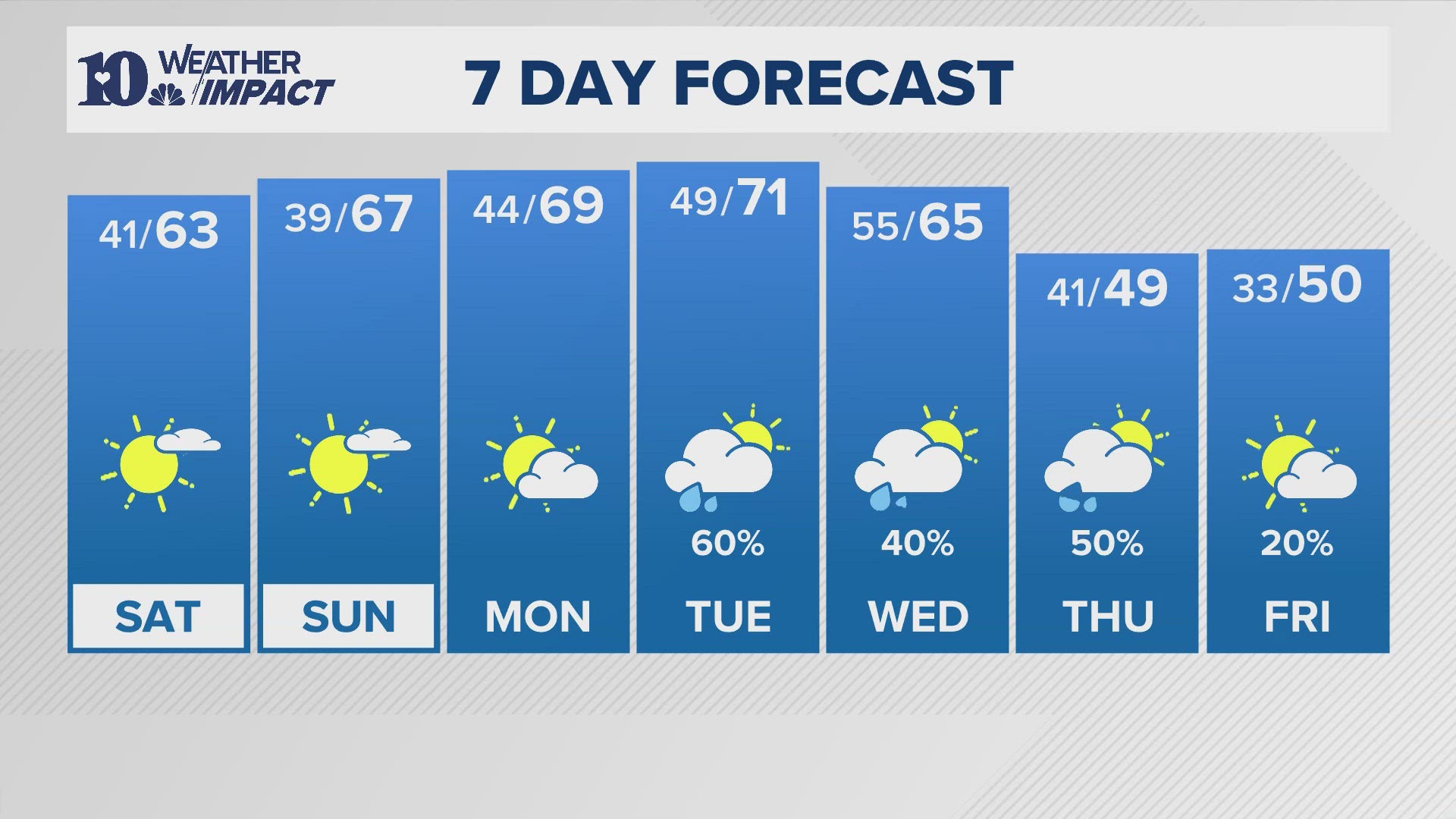 Mostly sunny and milder. Highs in the lower to middle 60s. Lows in the upper 30s Saturday night.