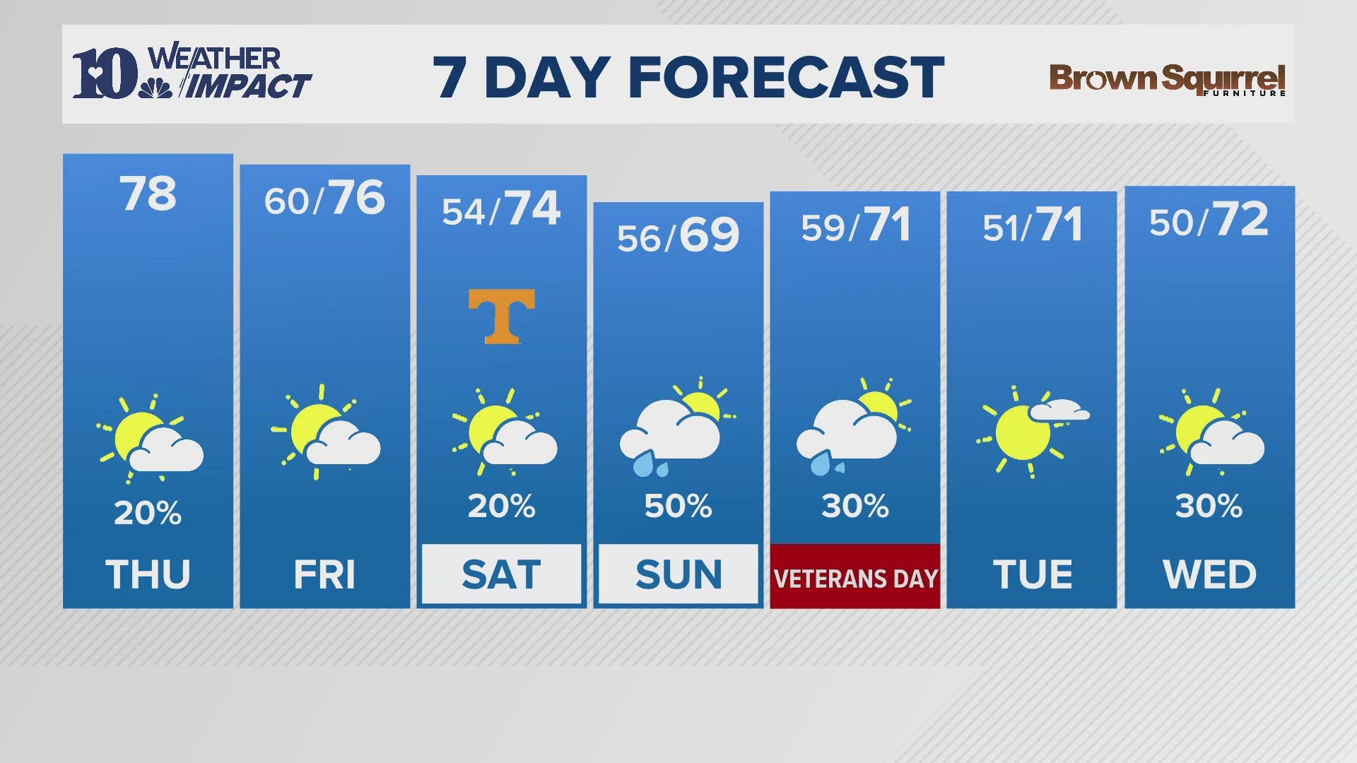 The morning weather report for East Tennessee on Thursday, Nov. 7.