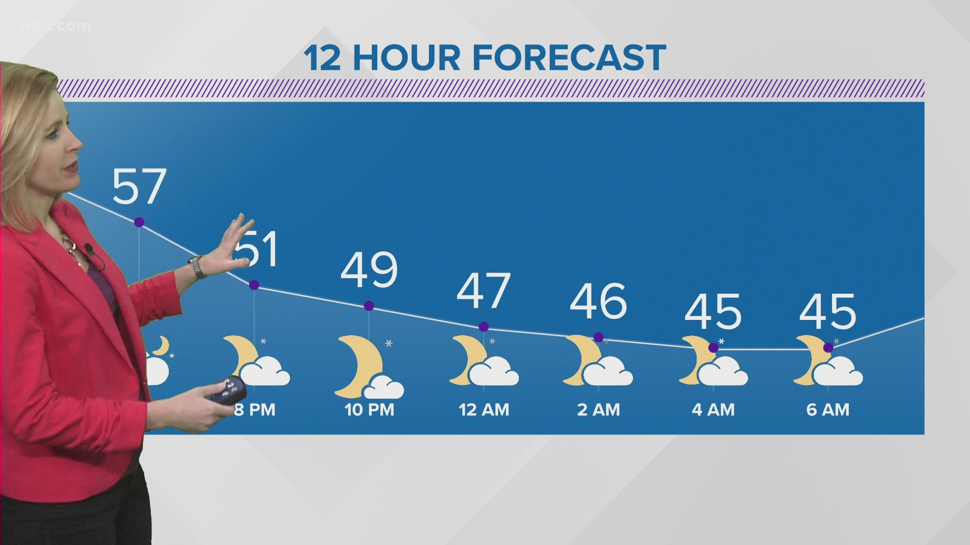 Increasing clouds Thursday with showers arriving after sunset | wbir.com