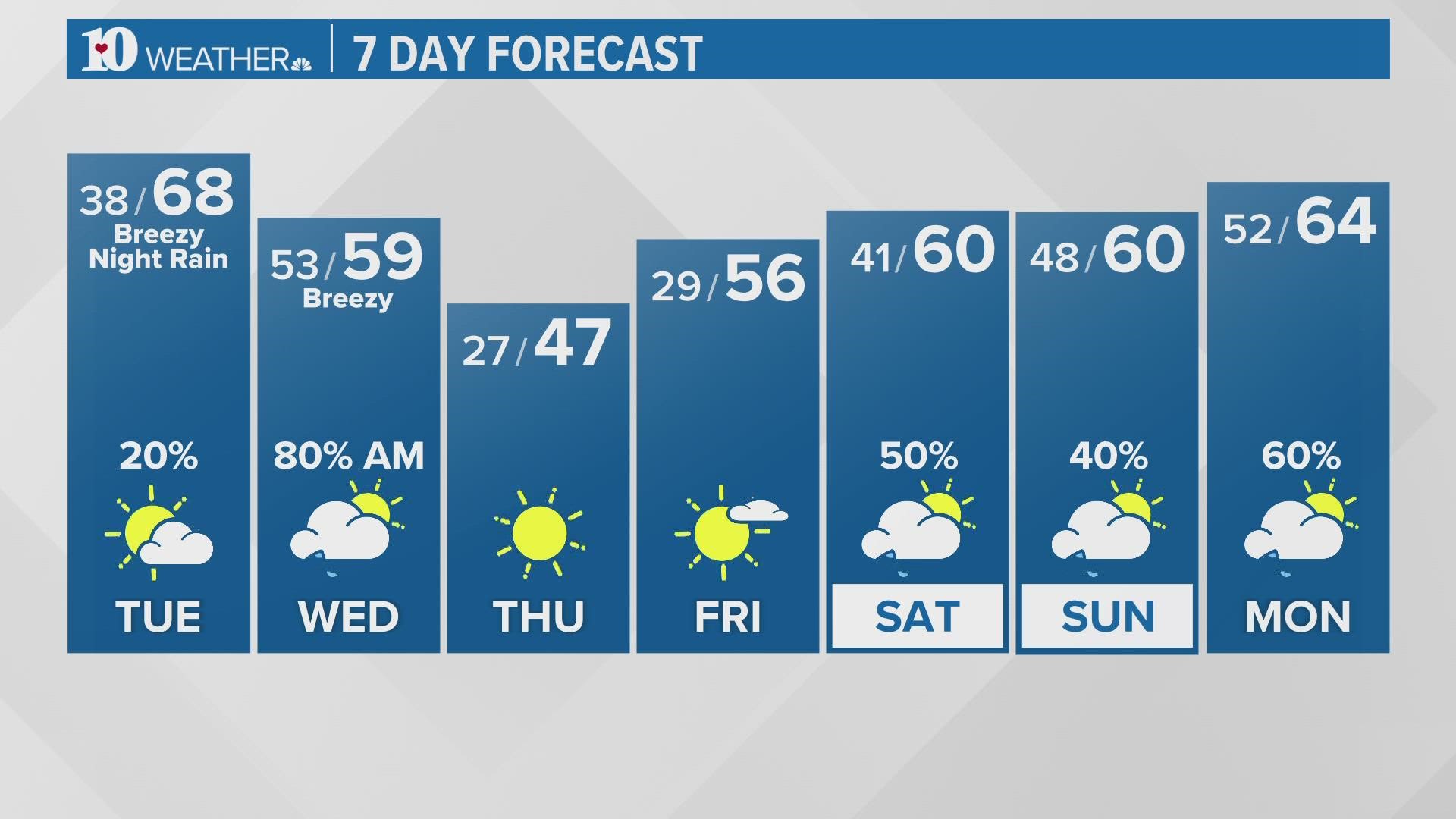 Mostly sunny and mild with highs in the middle 60s. Rain late with lows in the low 50s Tuesday night.
