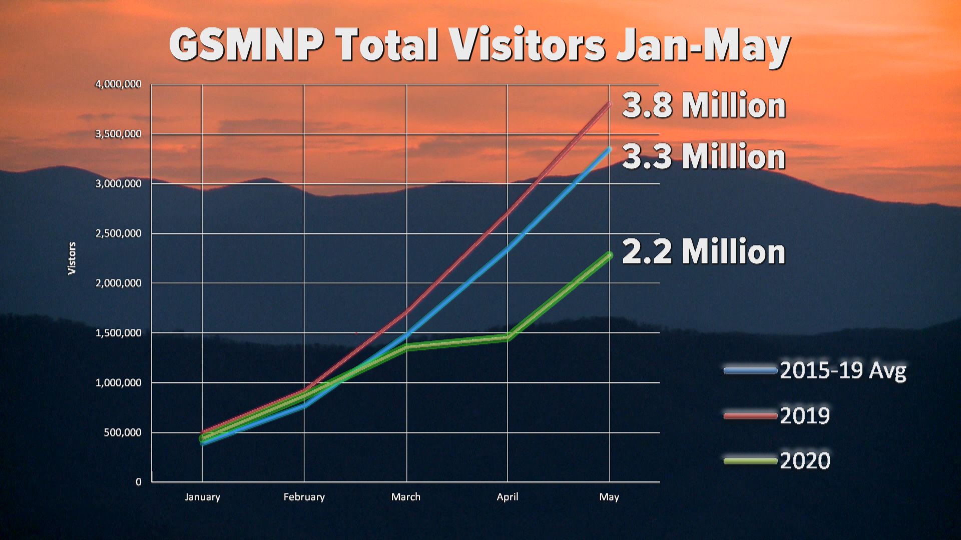 Based on the previous five years, the Smokies usually average almost exactly 1 million visitors in May. Last month, 828 thousand people visited the park.