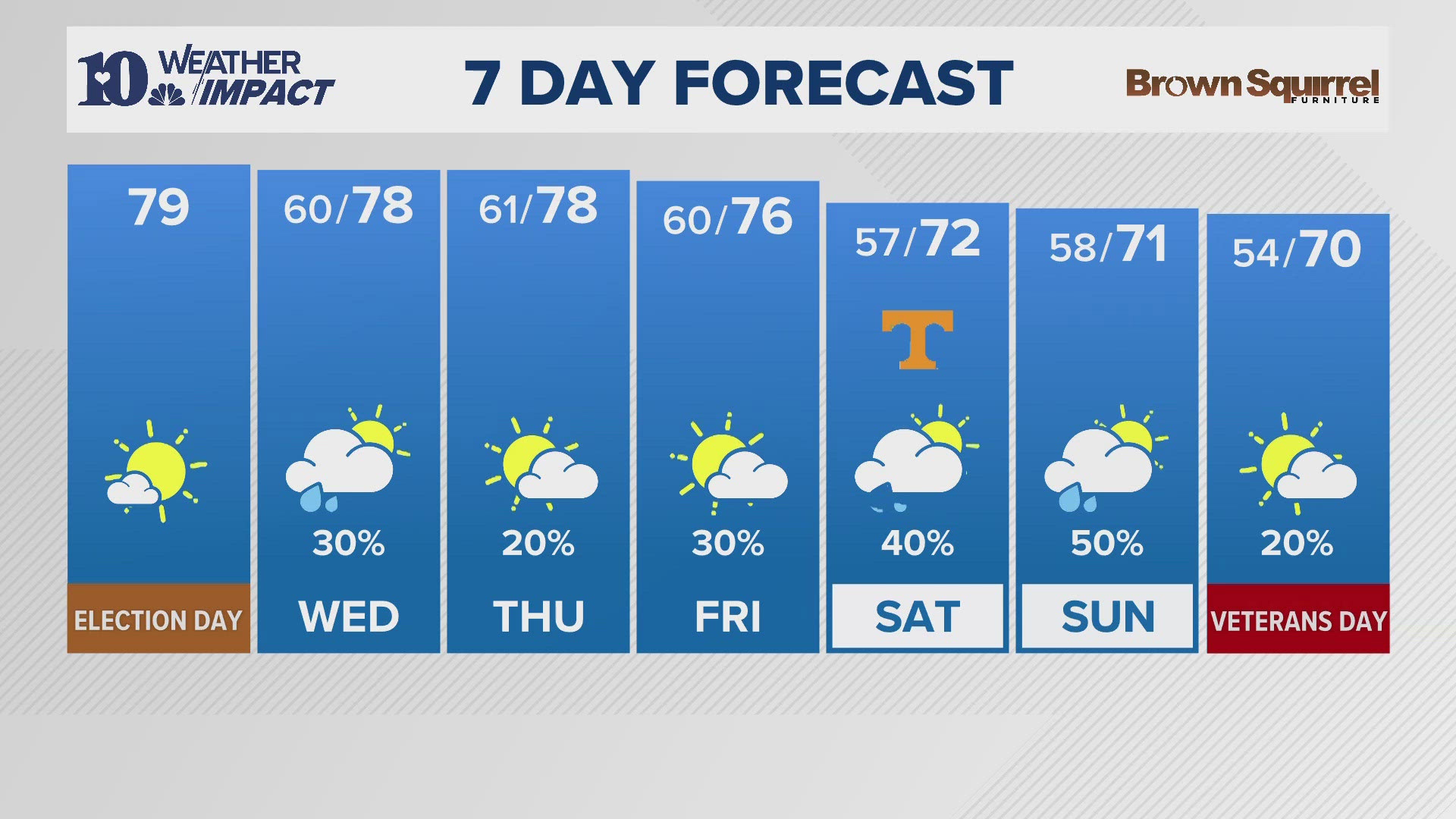 The morning weather report for East Tennessee on Tuesday, Nov. 5.