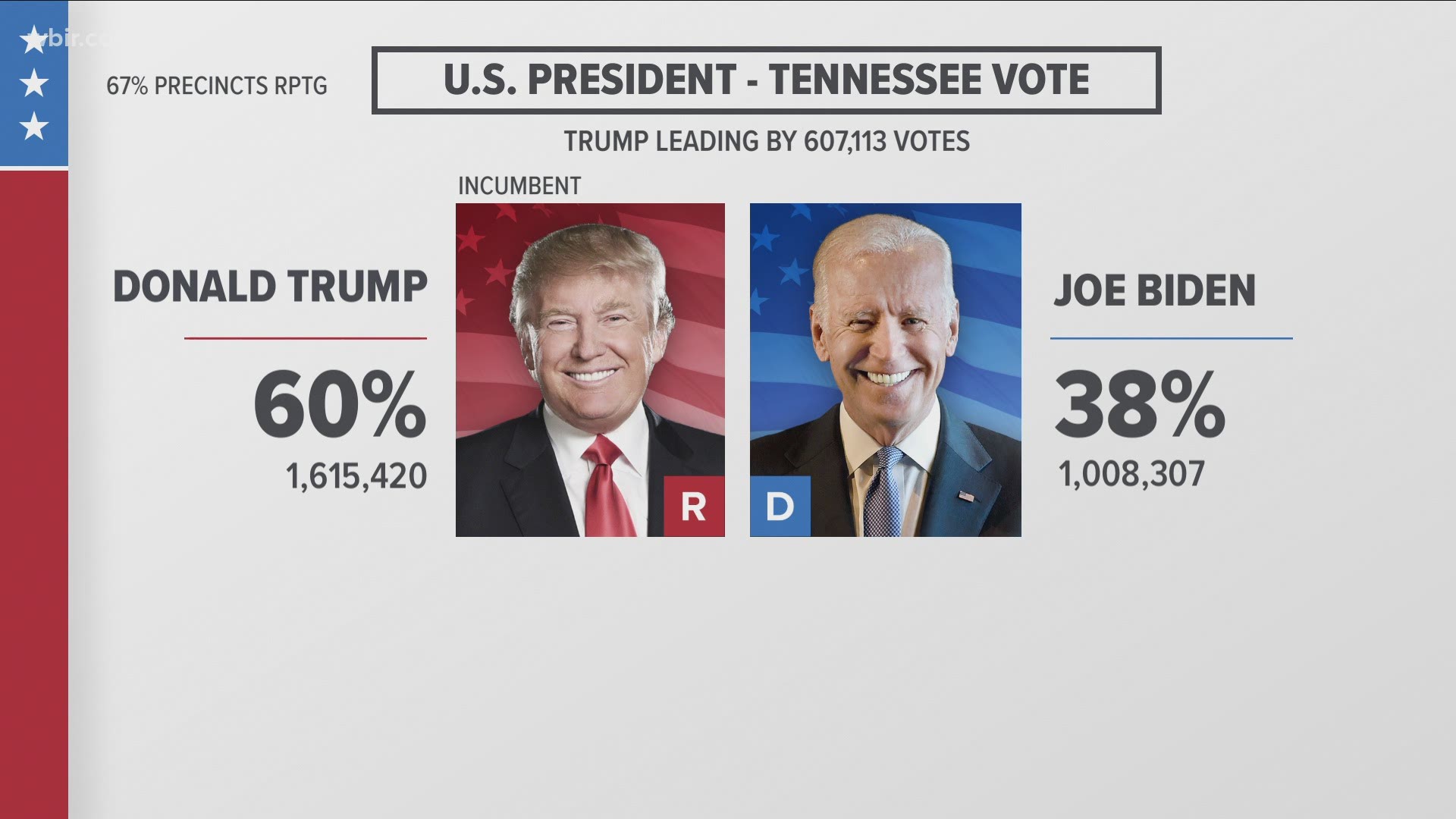 Tennessee has 11 electoral college votes, and President Donald Trump won them in the 2020 election.