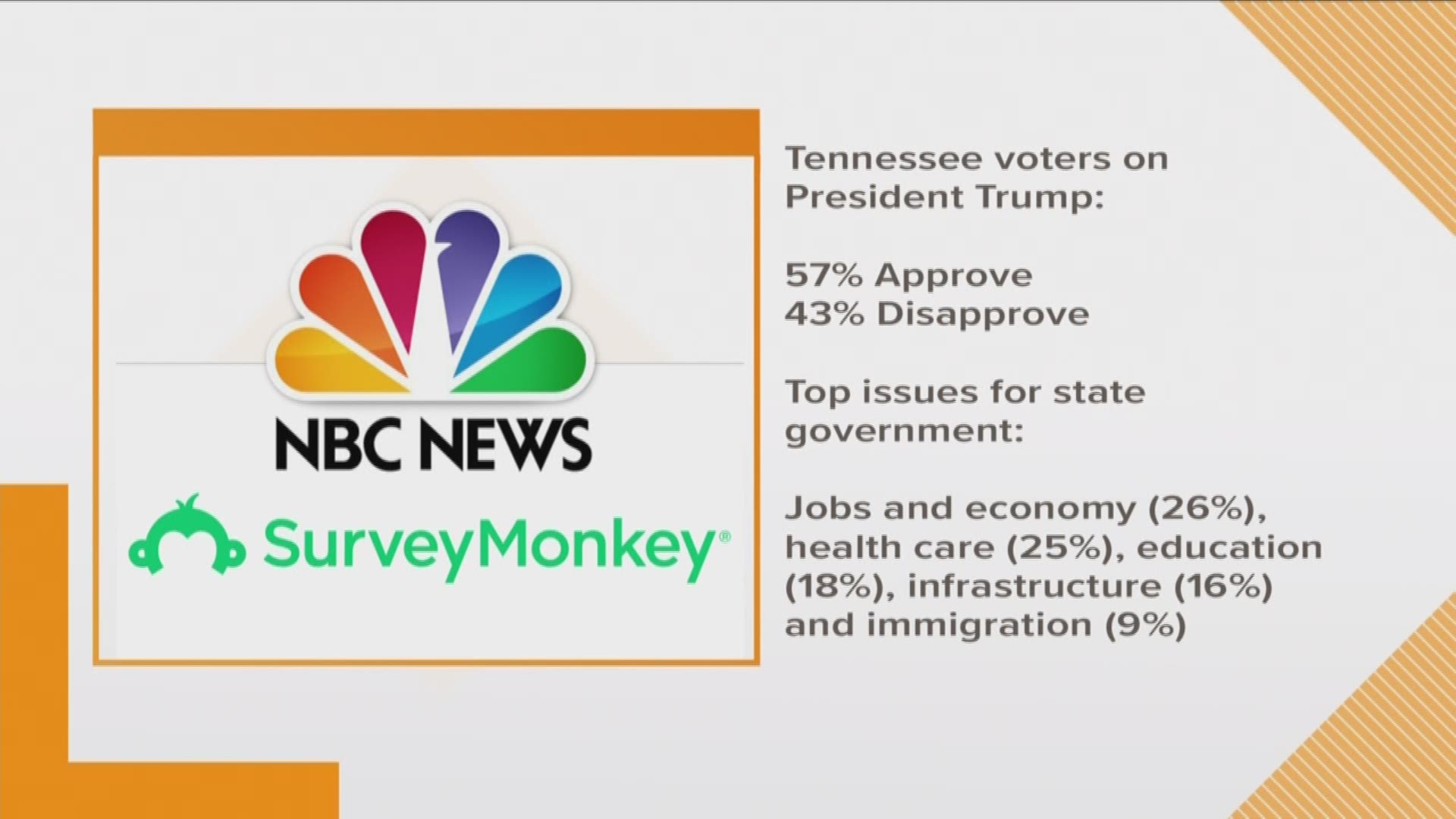 An NBC News|SurveyMonkey poll shows most Tennesseans approve of President Trump. Among registered voters, 57% said they approved how the president is handling his job and 43% disapproved.