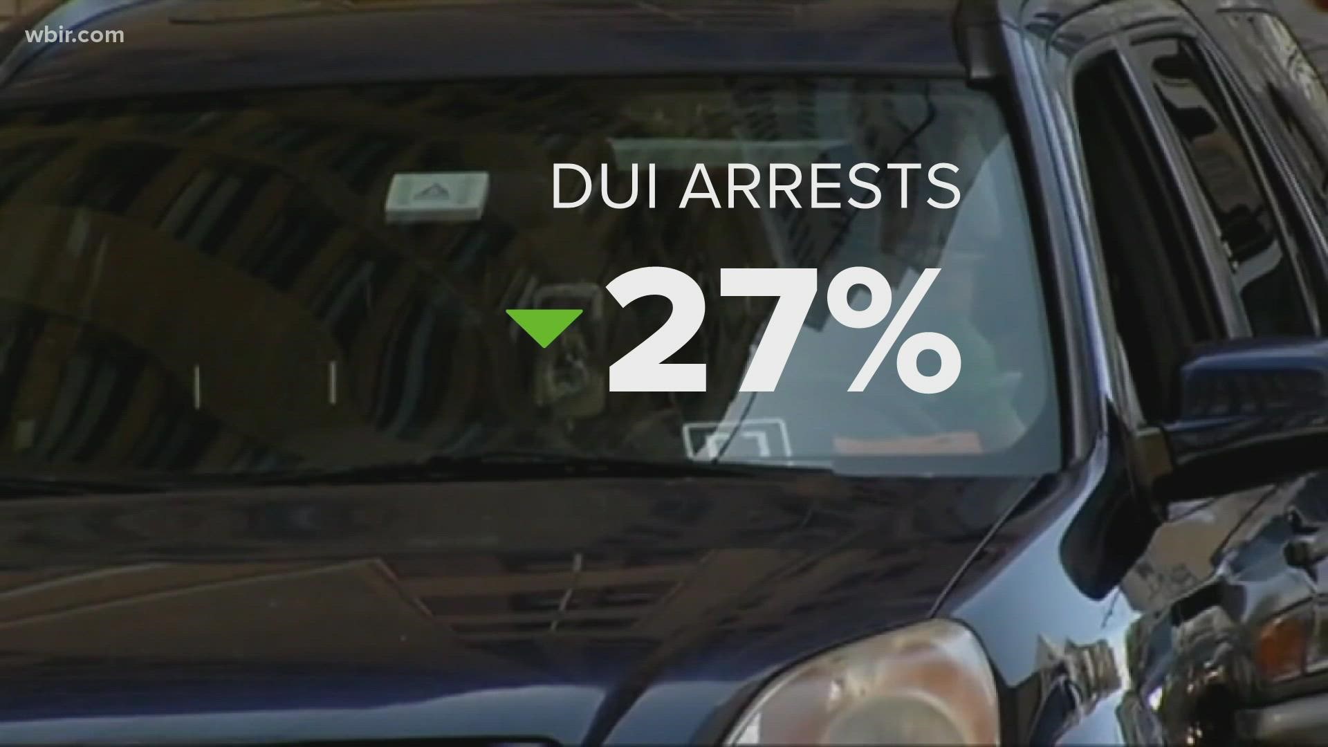Some officials say the 27% drop in DUI arrests is because of ride-sharing apps like Uber and Lyft.