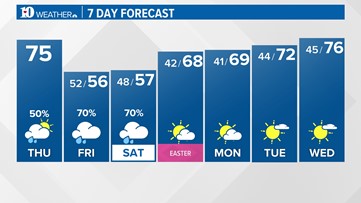 A cold front will bring a chance for spotty showers and a few storms today