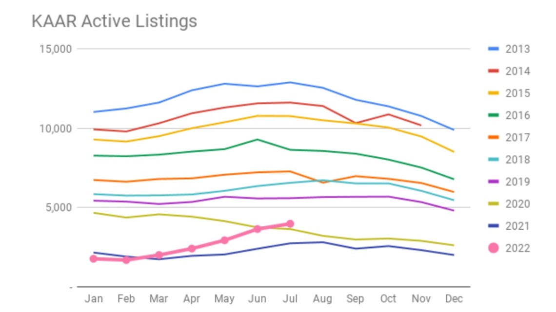 Knoxville housing market reports falling prices, larger supply in July