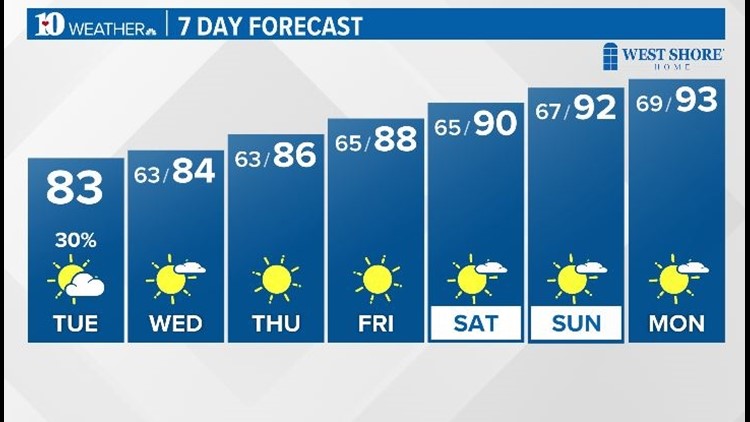 Lower humidity with more sunshine this afternoon! | wbir.com