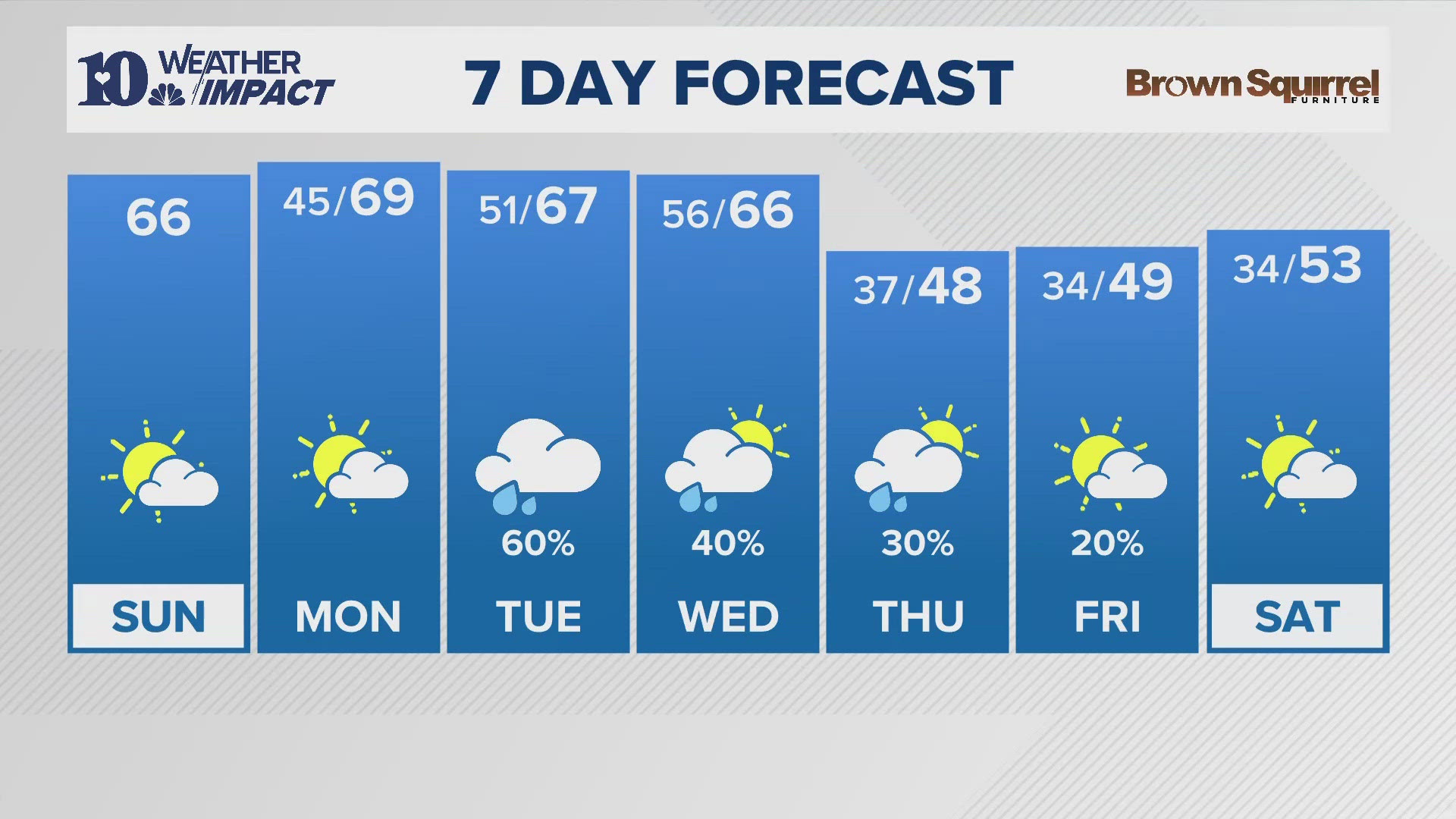 High pressure is still in control at the moment, but pattern shifts begin Tuesday with rainfall arriving and much colder temperatures close behind