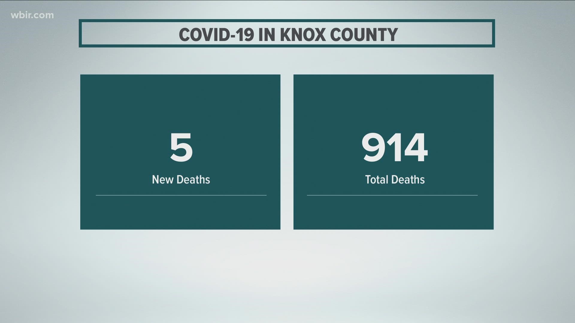 That means 914 people in Knox County have died from the virus.