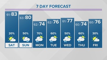 A pleasant end to the work week with spotty showers possible