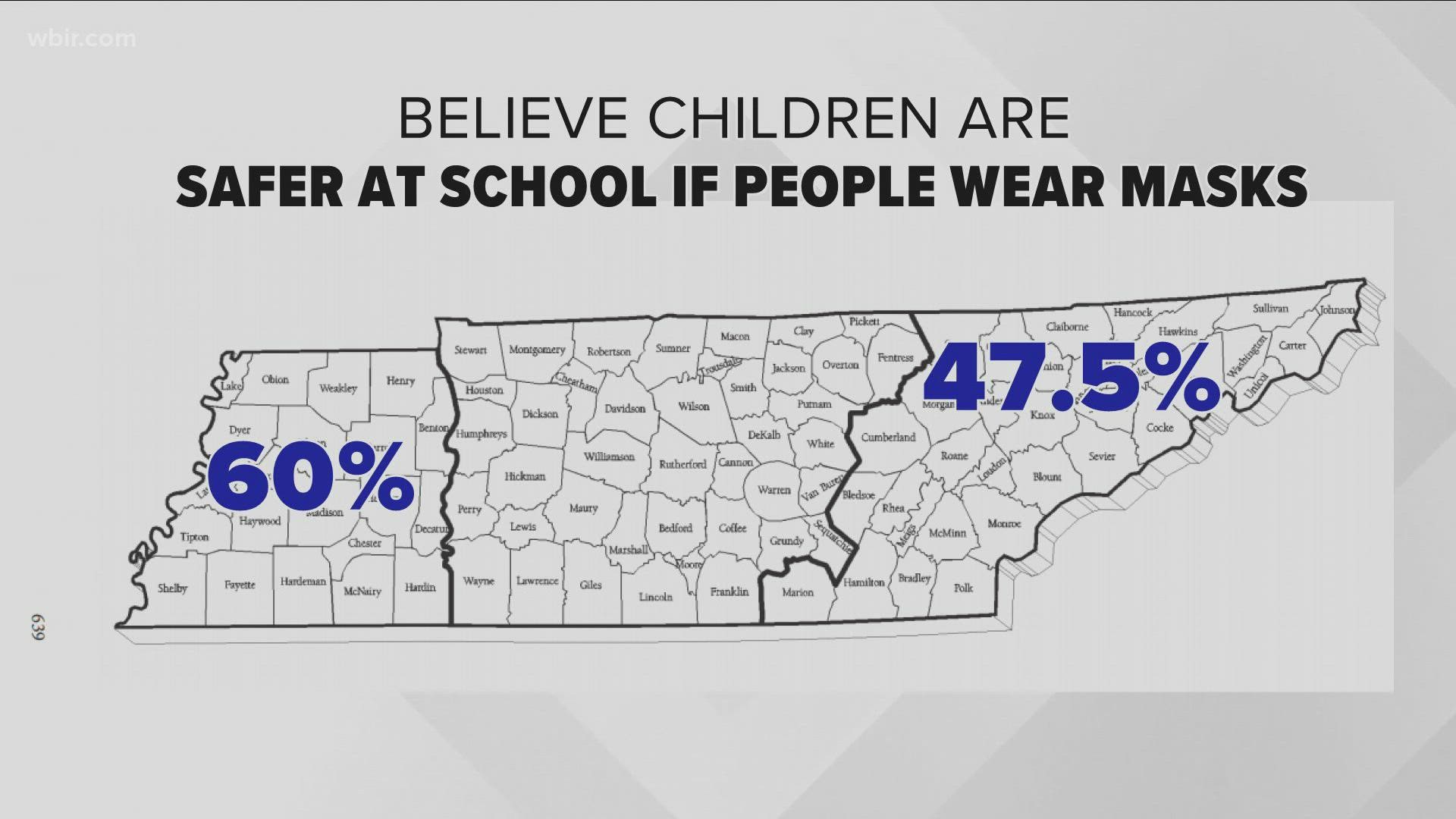Around 60% of West Tennessee parents in the study believed children were safer in school if educators wore masks, compared to around 47% in East Tennessee.