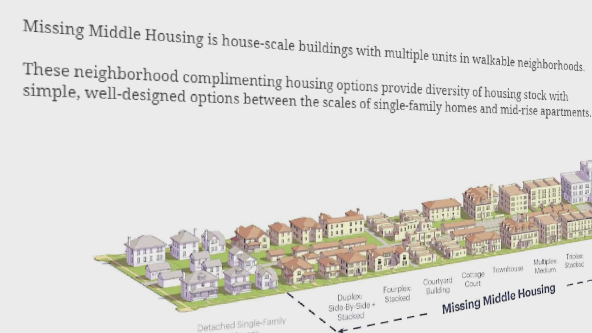 "Missing Middle Housing" includes homes like duplexes and townhomes, meant to house more people with shared, walkable spaces.