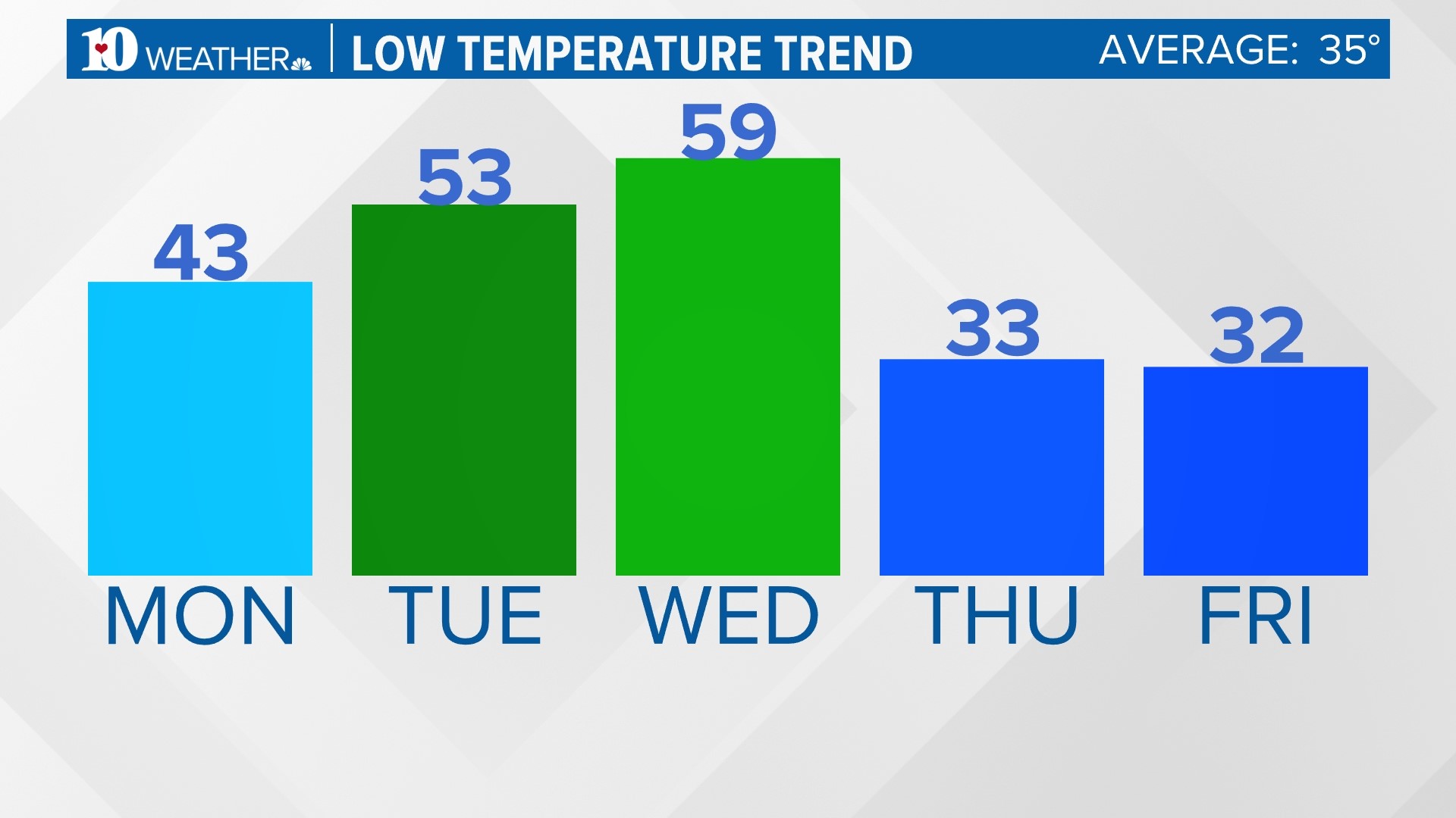 A short warming trend will kick off the week with limited sun | wbir.com