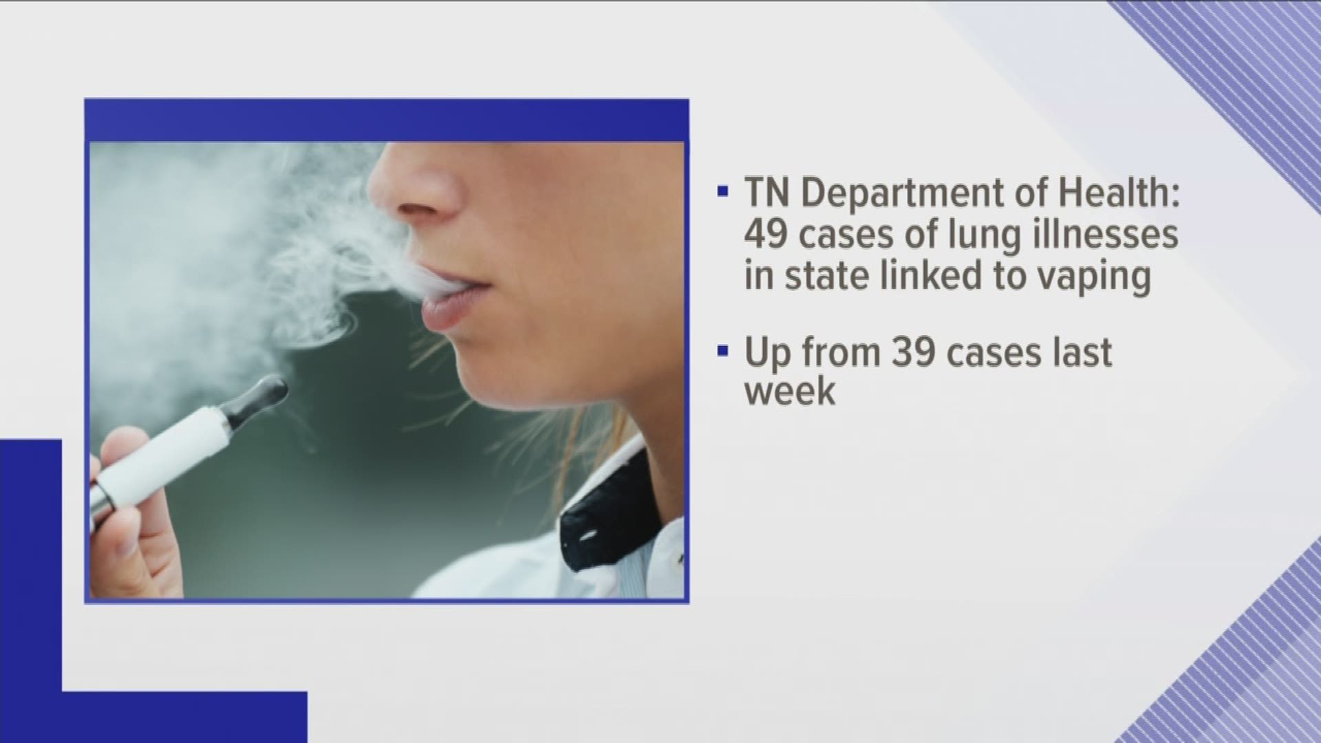 The Tennessee Department of health says the state has now seen 49 cases of lung illness cases linked to vaping.