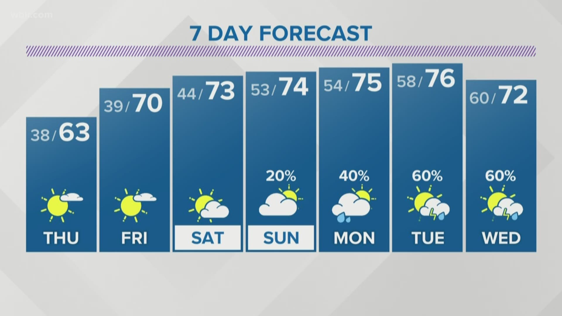 Gradual warming trend brings highs back into the 70s by this weekend.
