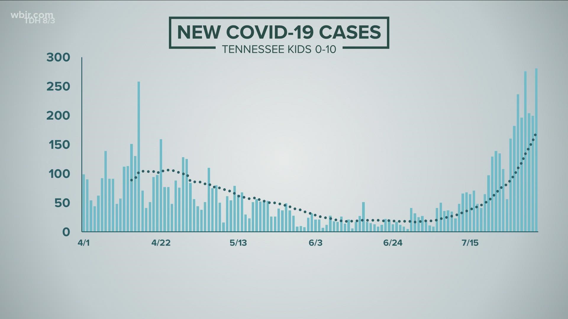 The Tennessee Department of Health is reporting ten times as many new cases of COVID-19 in kids as it did in early June.