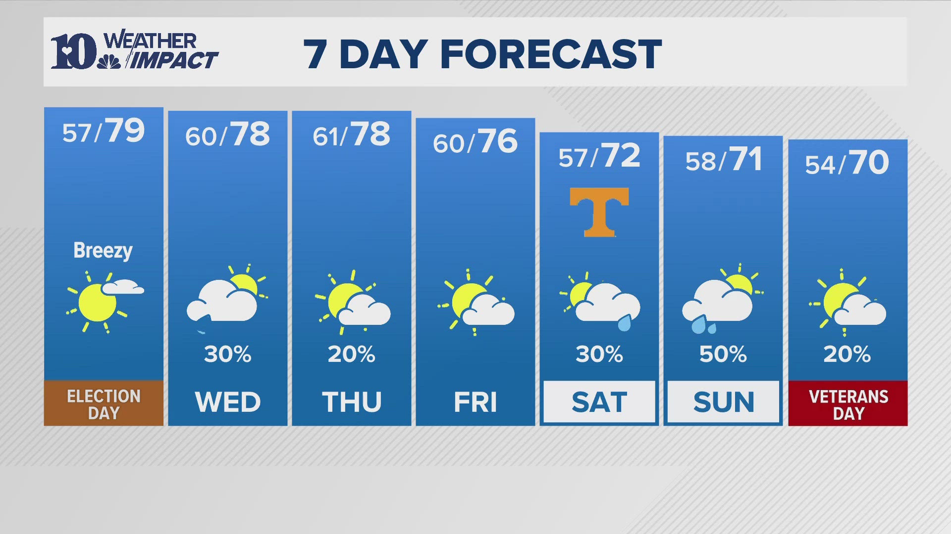 A weakening frontal boundary could bring a few showers to East Tennessee on Wednesday and Thursday. Temperatures stay 10°-15° above average through the week.