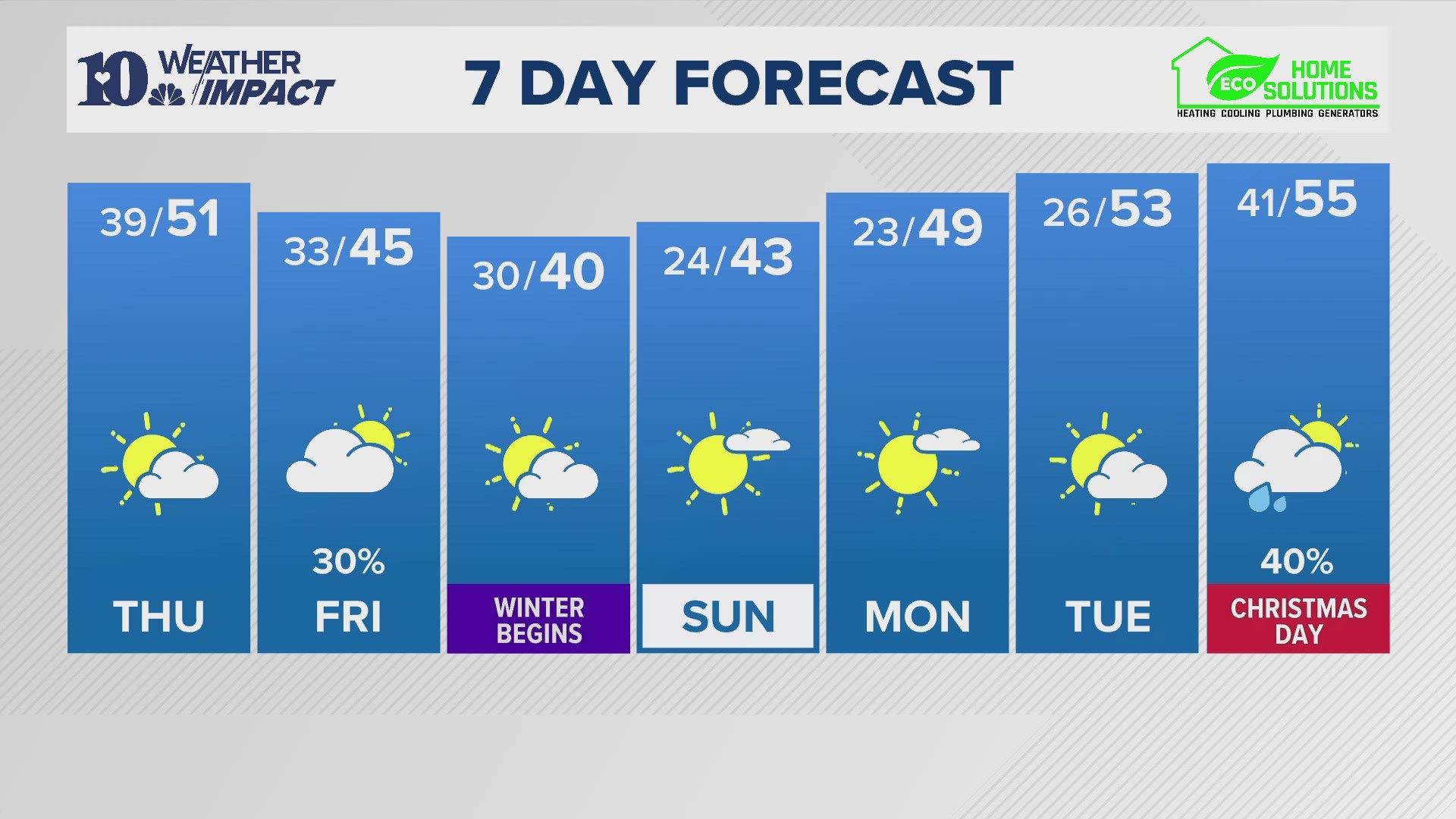 Partly cloudy and cooler. Highs close to 50 degrees. Lows in the lower to middle 30s Thursday night.