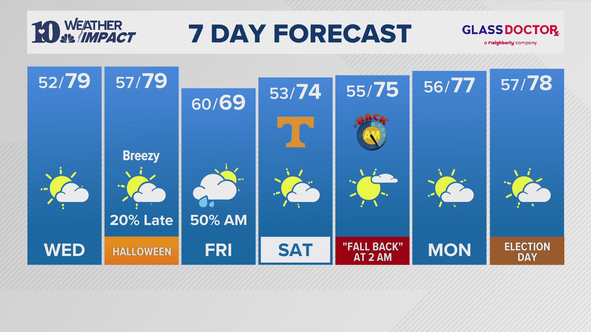 We will go from warm to cooler from Thursday into Friday as a cold front slides in. That front will also bring a chance for light rain showers into Friday morning.